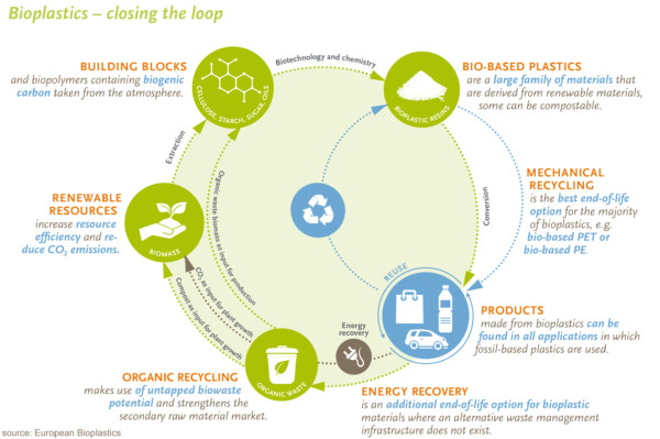 waste-management-european-bioplastics-e-v