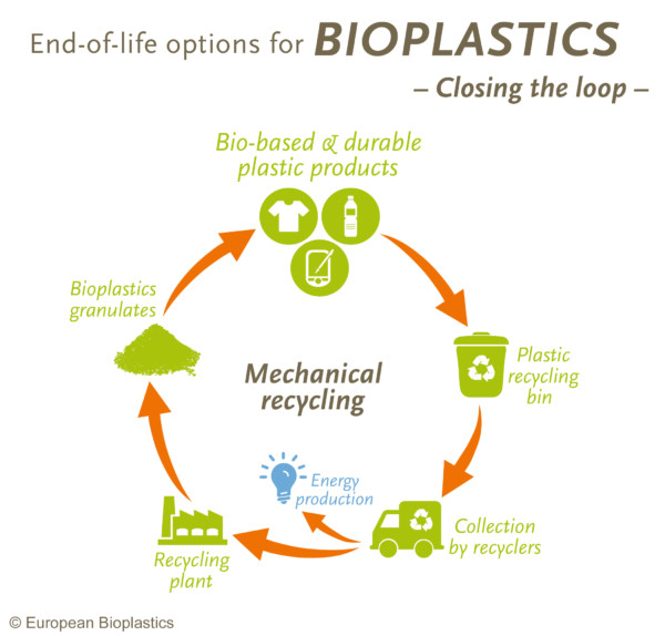 Recycling – European Bioplastics E.V.