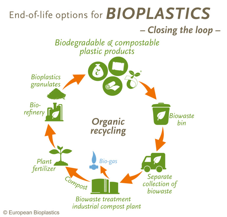 Composting – European Bioplastics e.V.