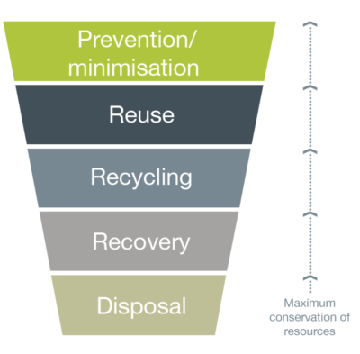 Joint statement on the importance of the waste hierarchy in calculating