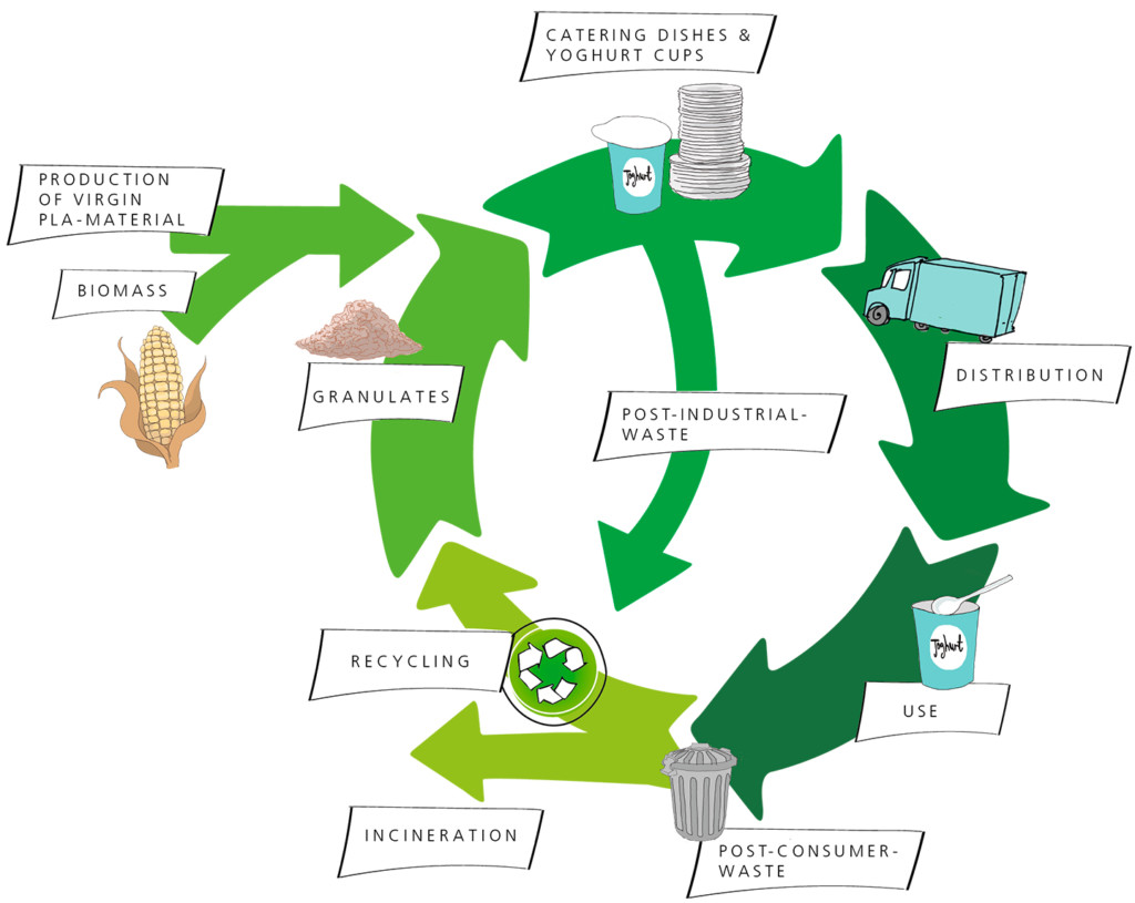 PLA In The Waste Stream European Bioplastics E V 