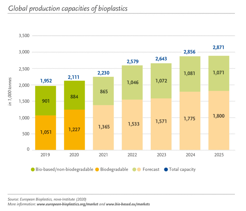 Market Update 2020: Bioplastics Continue To Become Mainstream As The ...