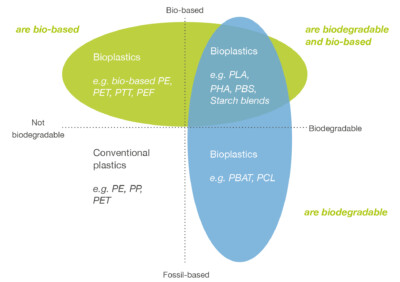 Bioplastics – European Bioplastics e.V.