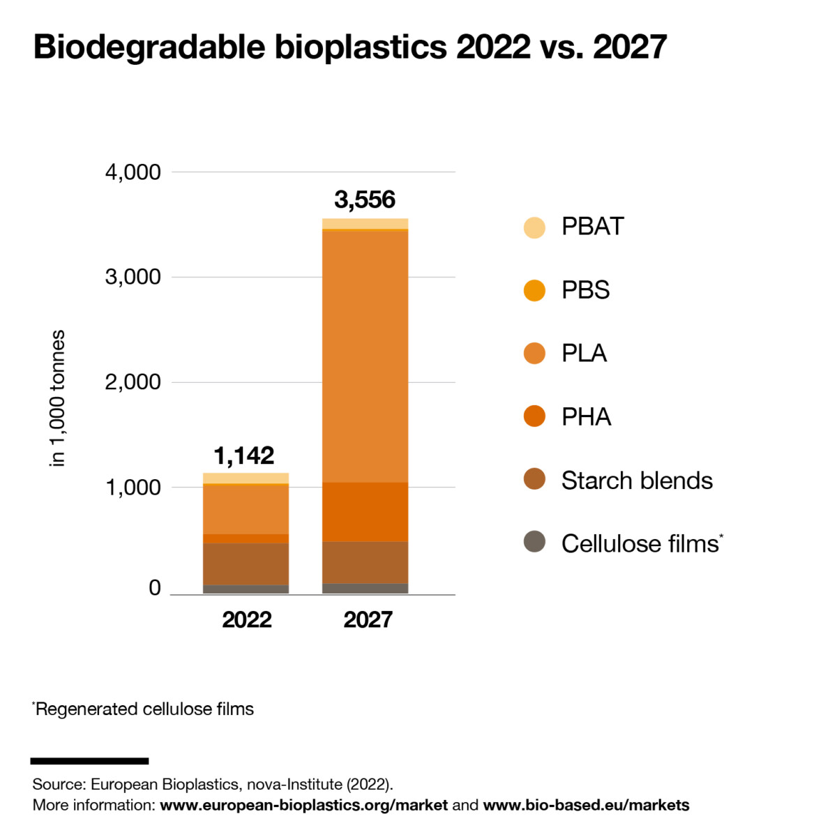 Biodegradable European Bioplastics E V