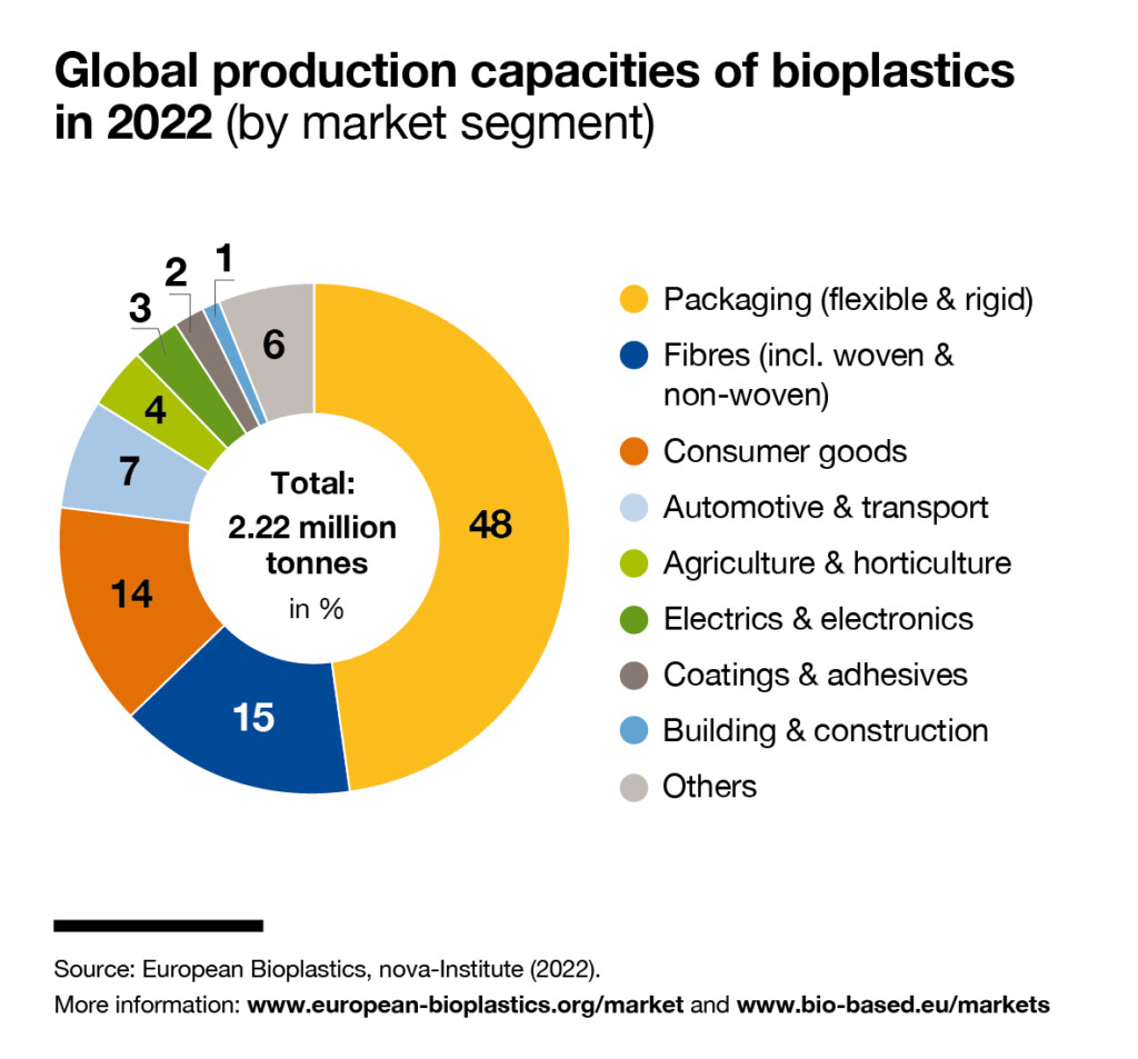 Applications / Sectors – European Bioplastics E.V.