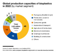 Applications / Sectors – European Bioplastics E.V.