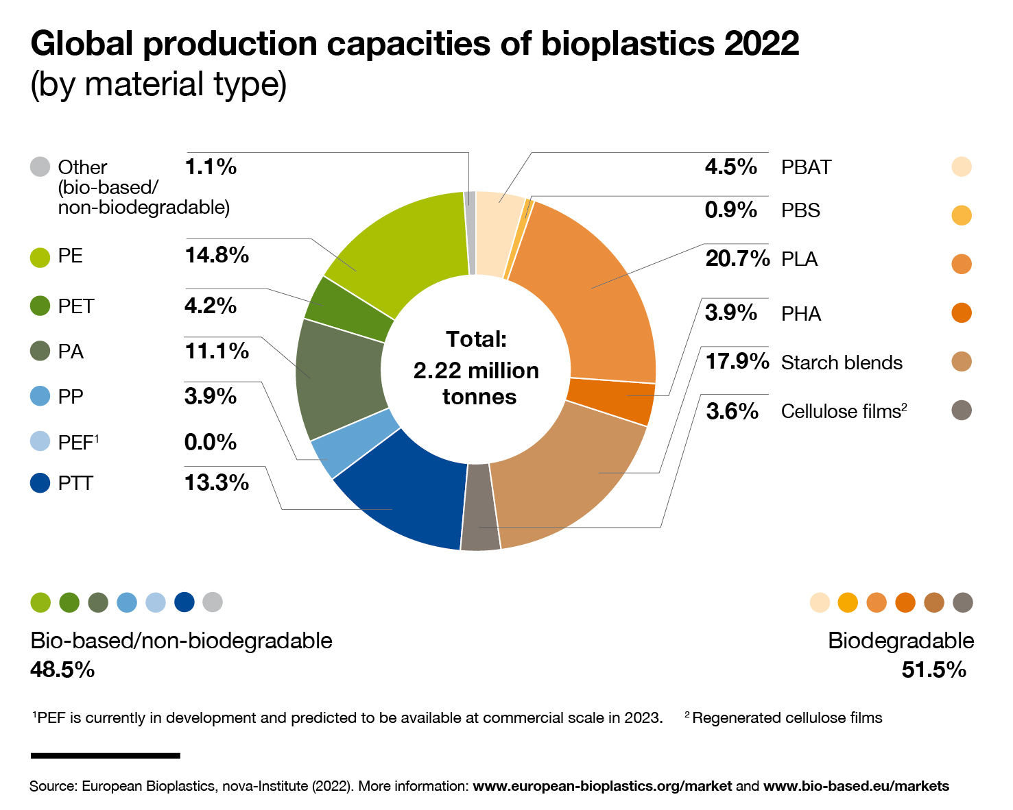 French law to strengthen bioplastics market