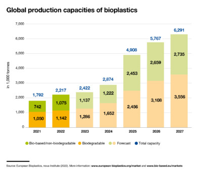 Market – European Bioplastics E.V.