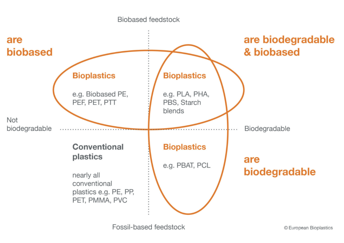 European Bioplastics E.V.