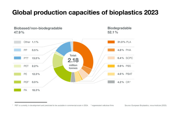 BIOPLASTICS MARKET DEVELOPMENT UPDATE 2023 – European Bioplastics E.V.