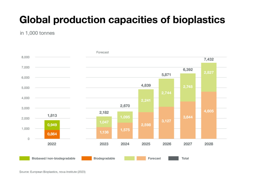 How Large Is The Bioplastics Market – Currently And In Future ...