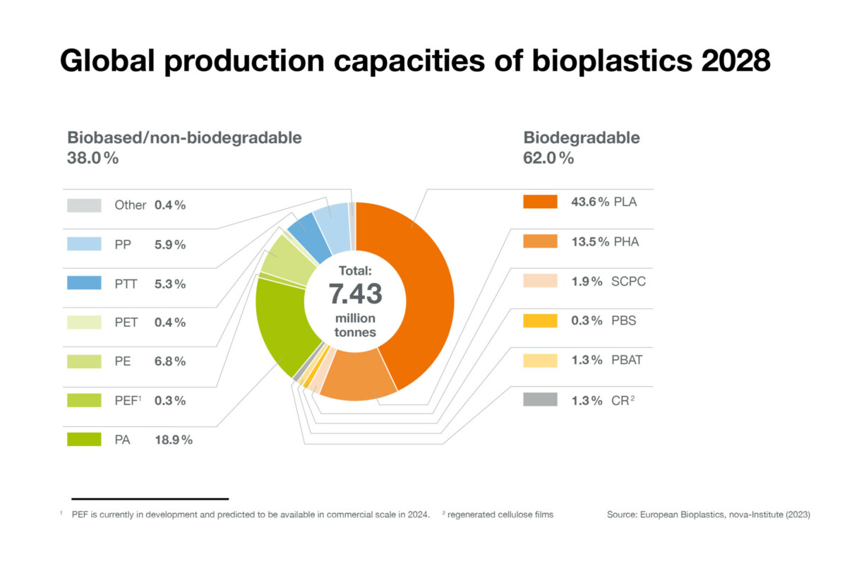 Market – European Bioplastics E.V.