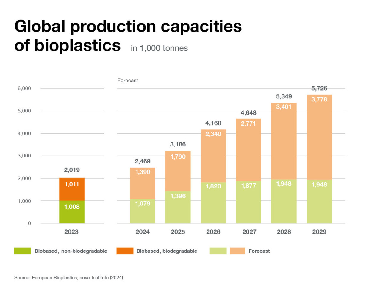 Global production capacities of bioplastics